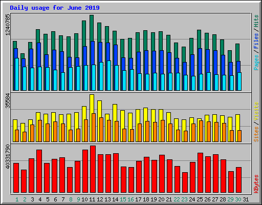 Daily usage for June 2019